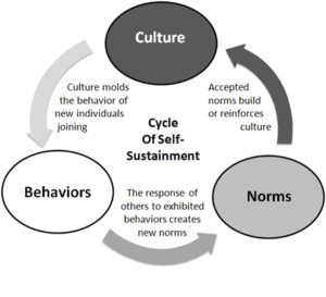 Cycle of self reinforcement